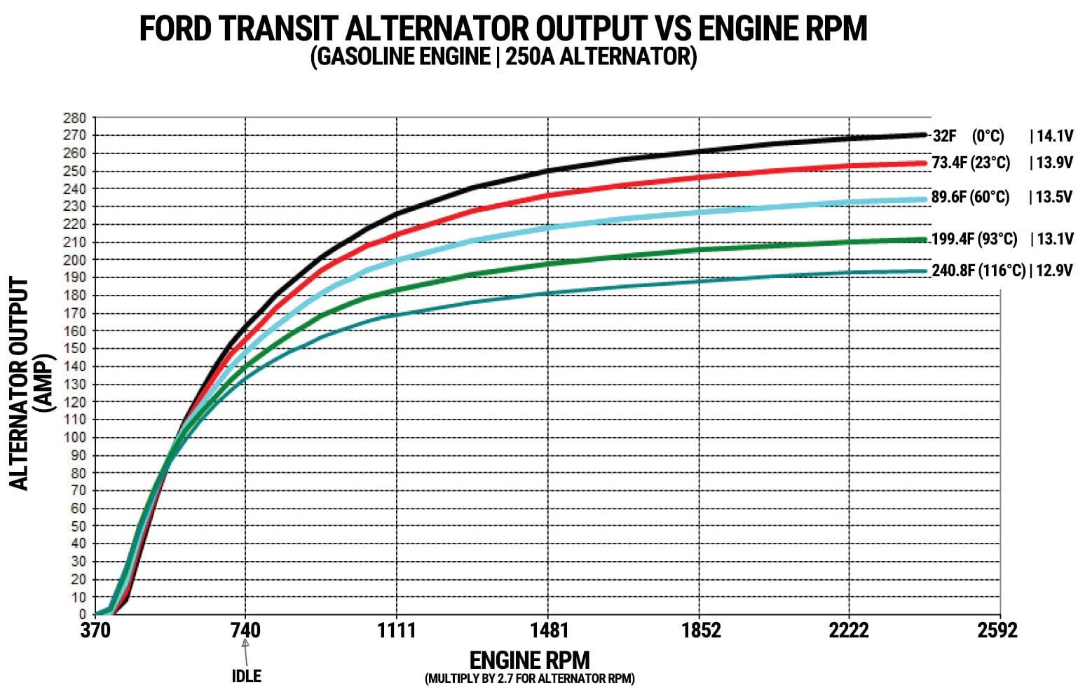 Alternator Rpm Chart Ford Transit Alternator Charging: How To Connect
