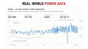 Real-world power data - fridge power vs cabin temperature over one day