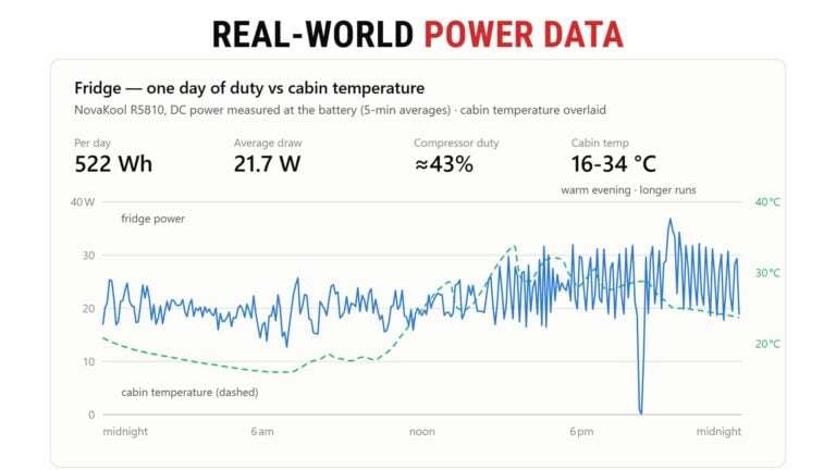 Real-world power data - fridge power vs cabin temperature over one day