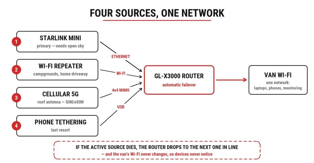 Diagram: Starlink, Wi-Fi repeater, cellular and phone tethering feeding the GL.iNet X3000 router with automatic failover into one van-wide Wi-Fi network