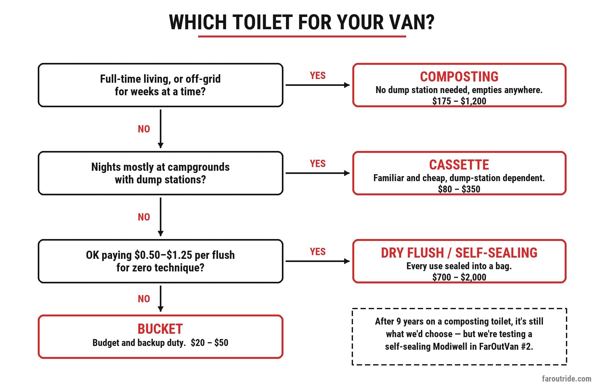 Decision flowchart for choosing a campervan toilet type - composting, cassette, dry flush, or bucket