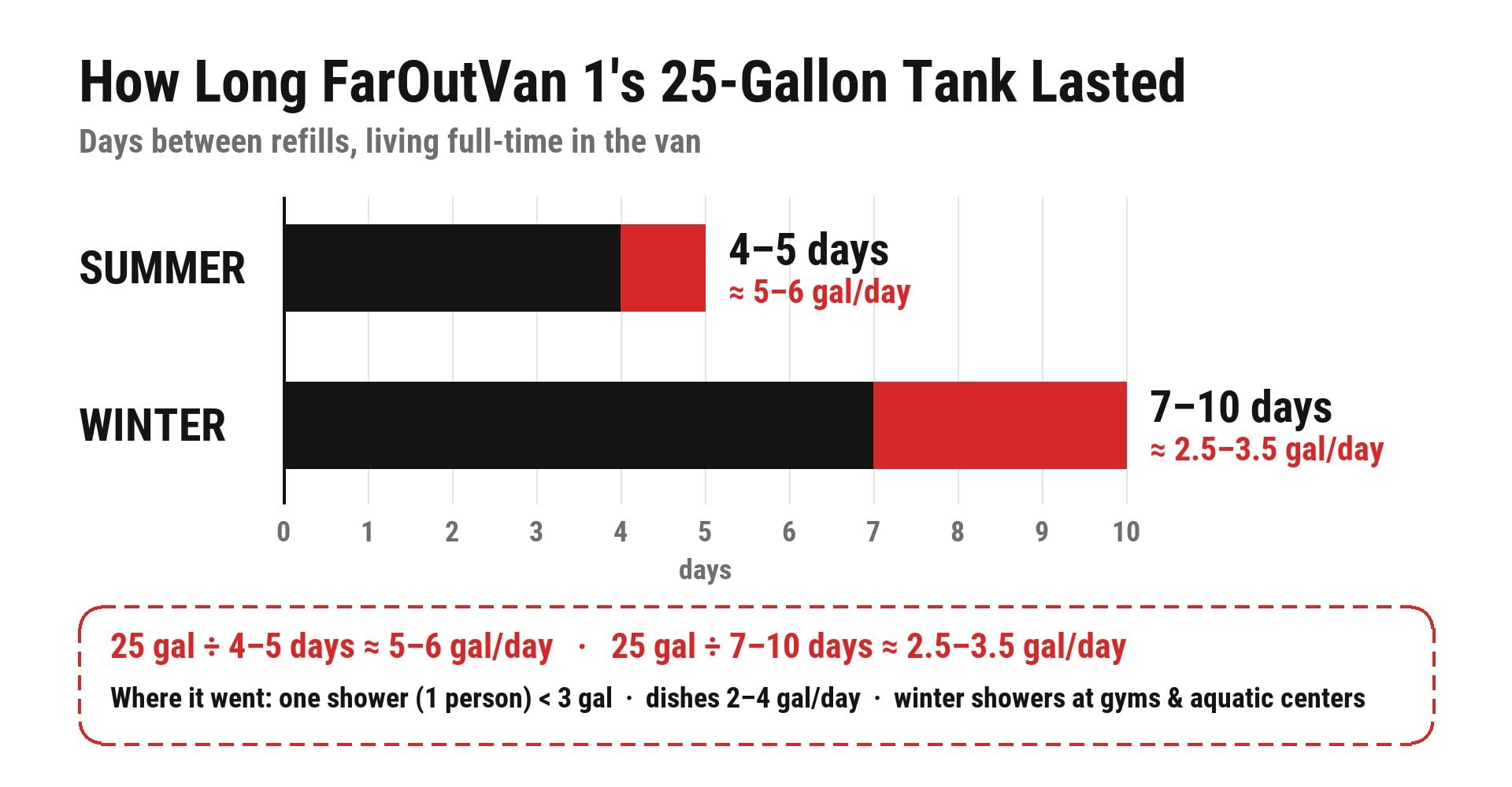Bar chart: FarOutVan 1's 25-gallon fresh tank lasted 4–5 days in summer (about 5–6 gal/day) and 7–10 days in winter (about 2.5–3.5 gal/day)