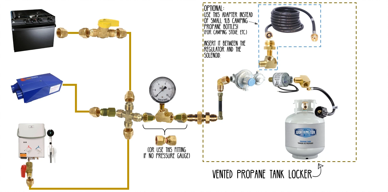 Van propane system diagram: tank locker with regulator and solenoid, pressure gauge, range, Propex heater and water heater